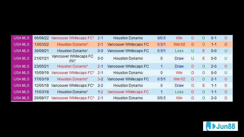 Nhận định Vancouver Whitecaps vs Houston Dynamo 11 nhan dinh vancouver whitecaps vs houston dynamo thanh tich doi dau